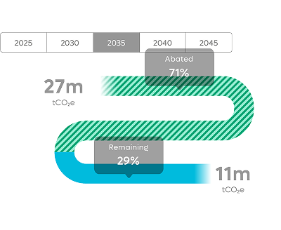 Transition planning and insights